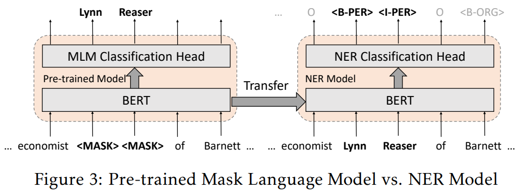 论文笔记：BOND: BERT-Assisted Open-Domain Named Entity Recognition with ...